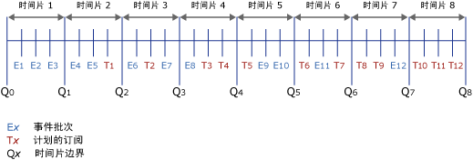 示例事件和订阅时间线