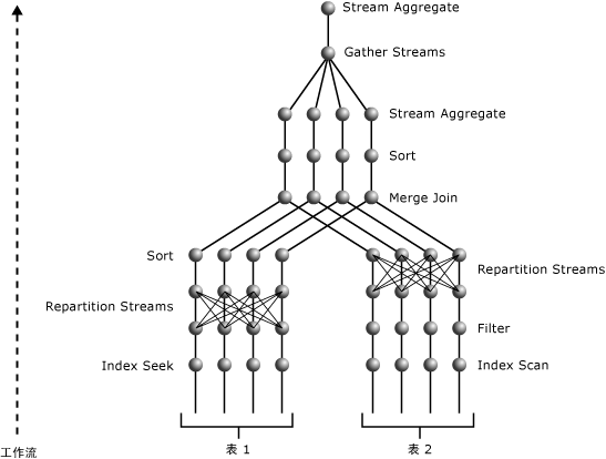 具有 DOP 4 的查询计划，涉及双表联接