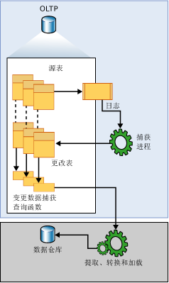 变更数据捕获数据流