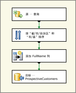 用于基本课程 2 包的已更新数据流