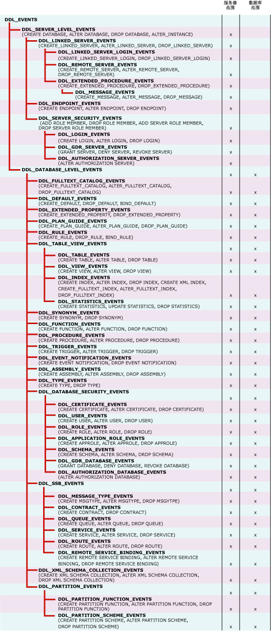 事件通知 DDL 事件组树关系图
