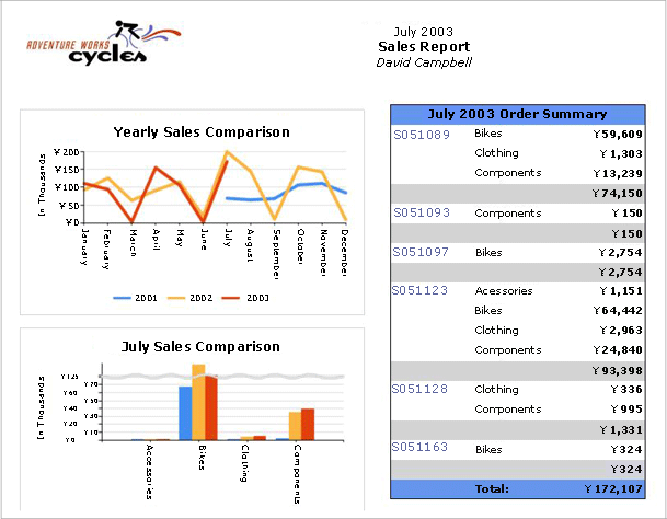AdventureWorks 数据库中的示例报表
