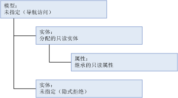 mds_conc_inheritance_model