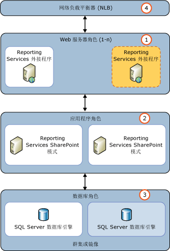 将 SSRS 添加到新 SharePoint WFE