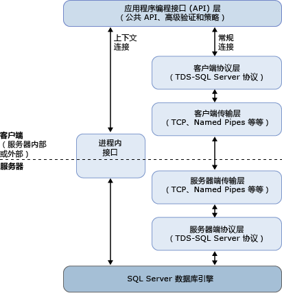 上下文代码路径和常规连接代码路径。