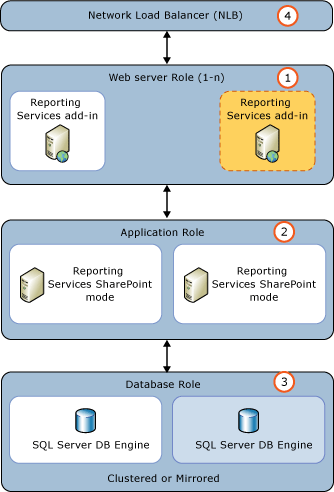 将 SSRS 添加到新的 SharePoint WFE