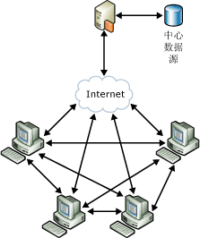 Sync Services 协作方案