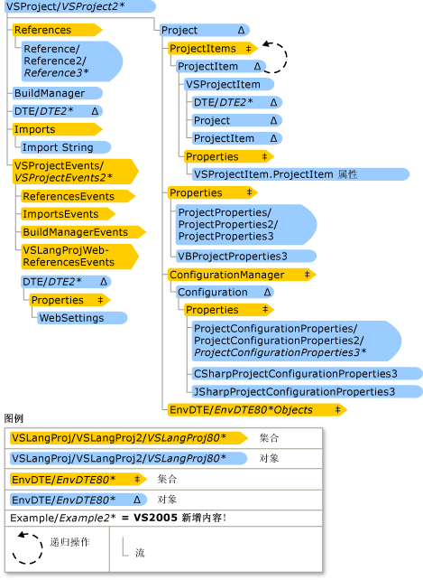 Visual StudioLanguage 项目层次结构