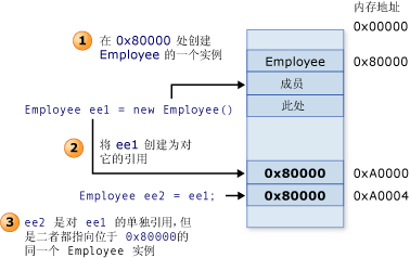 引用类型的内存位置