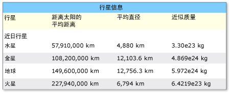 具有复杂标题项的表。