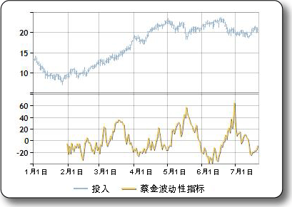 蔡金波动性指标的示例绘图