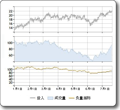 负成交量指标的示例绘图