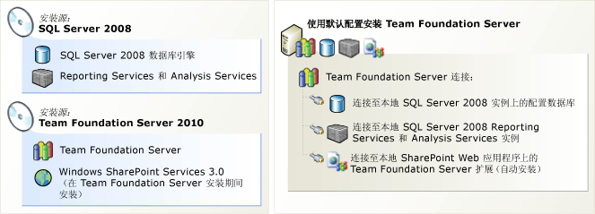安装到一台服务器上