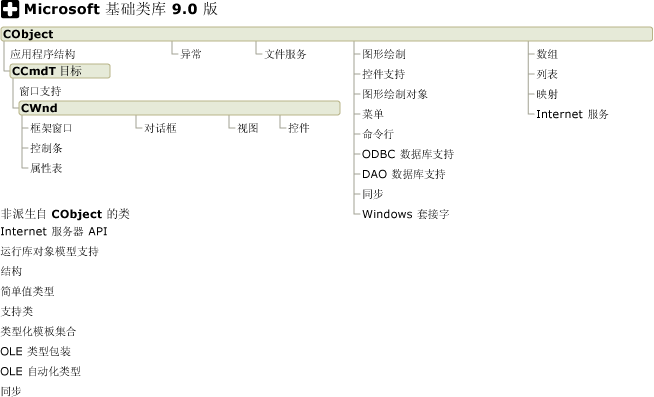 MFC 层次结构图类别