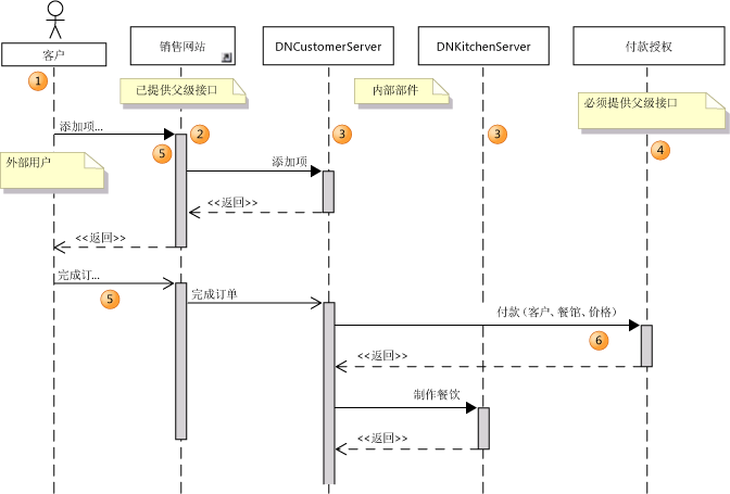 显示协作部件的序列关系图