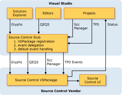 VSIPSCCArch Source Control Architecture graphic