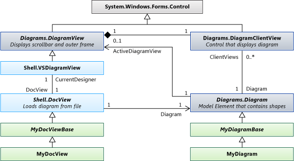 DSLDiagramsandDocs Class diagram of standard diagram types