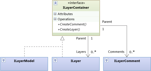 LayerApi_Containment ILayer and ILayerModel can both contain ILayers.