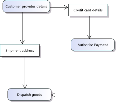 UML_ActGuideMulti Parallel object flows