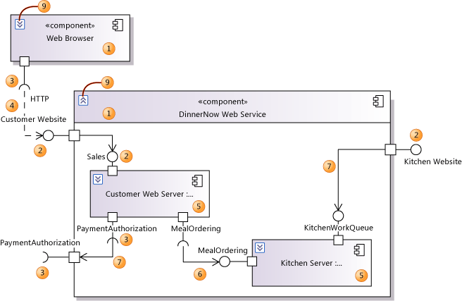 UML_CompOvReading Elements used on component diagrams
