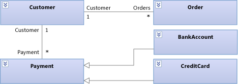 UML_PayEntities Process Payment entities on the class diagram