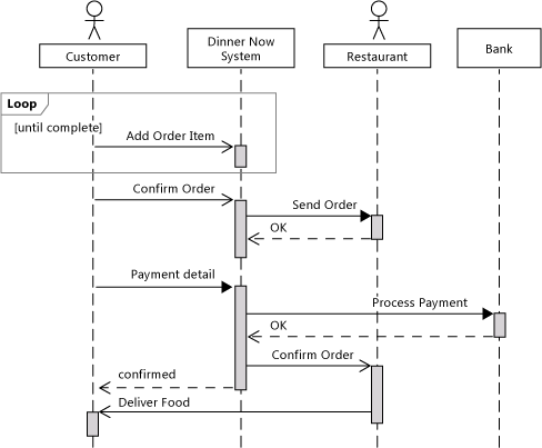 UML_ReqmSeq Sequence diagram with System and actors.