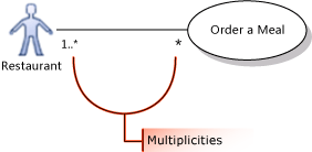 UML_UCGuideMulti2 Use case showing many to many multiplicity