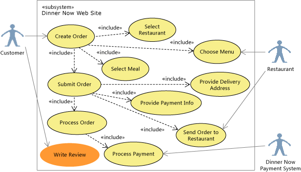 UML_WriteRev UML Use Case Diagram