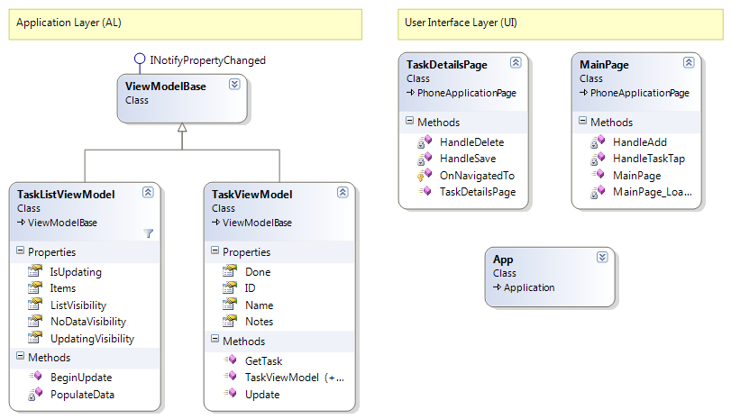 此图显示分组到层中的类