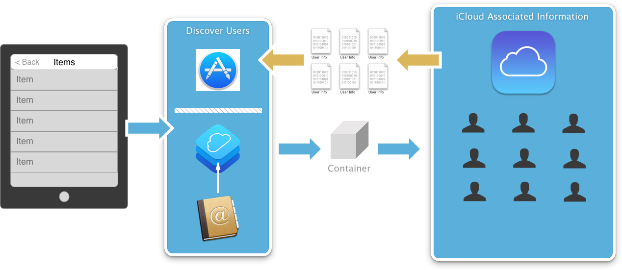 用户可以向应用程序的其他用户发现