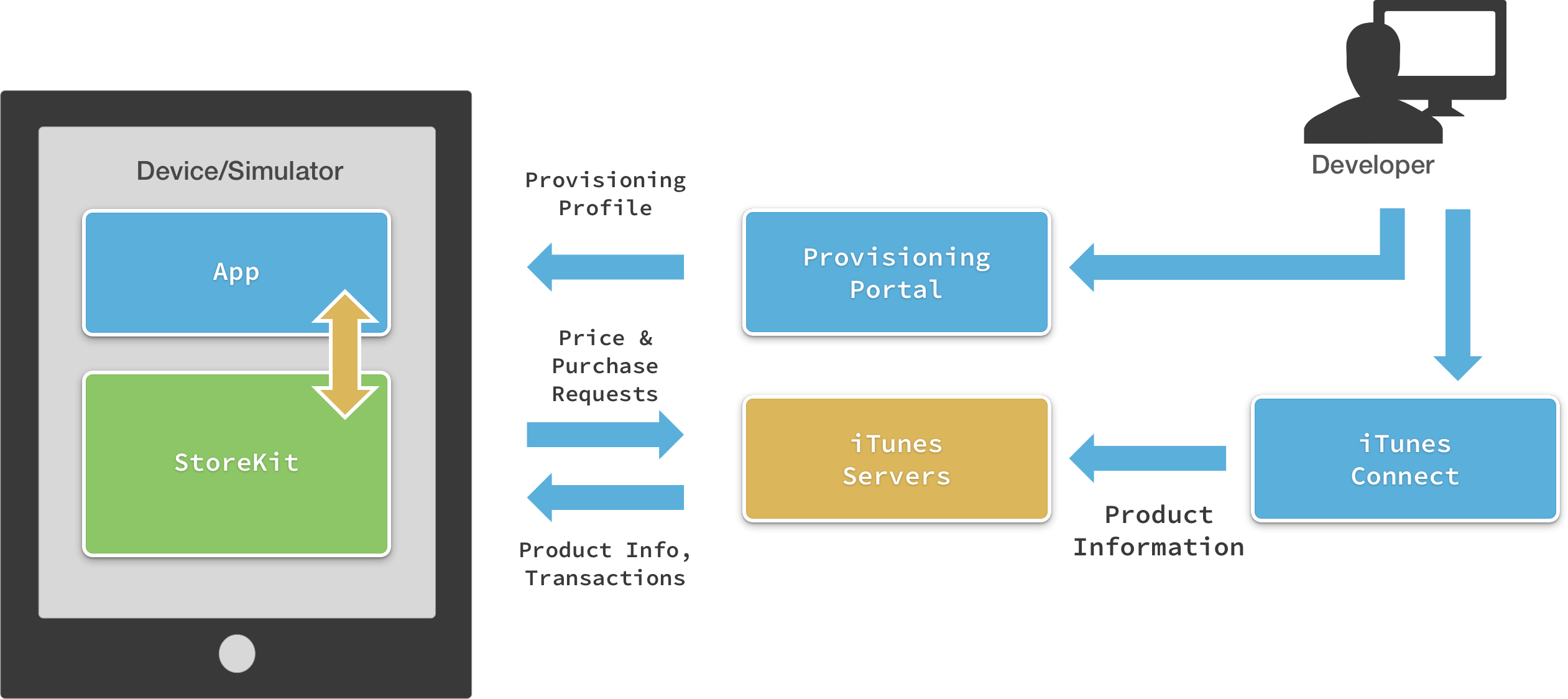 StoreKit manages all communication with Apple’s as shown in this chart