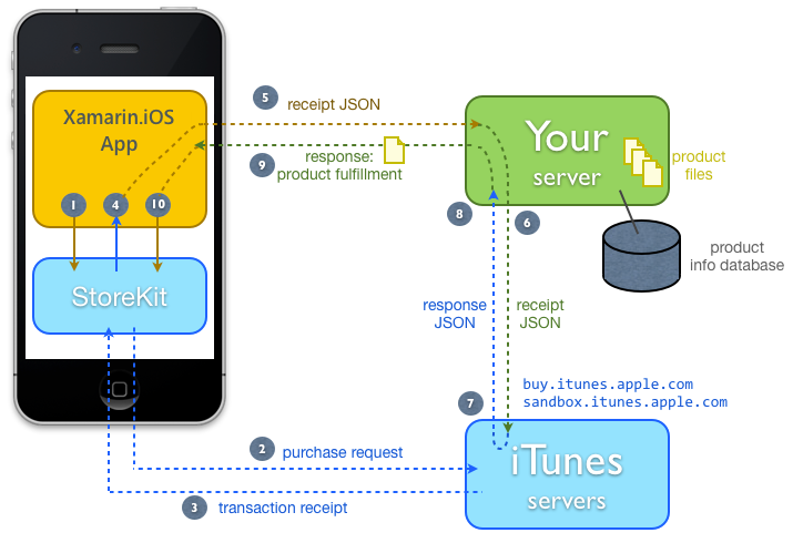 Purchasing Server-Delivered Products
