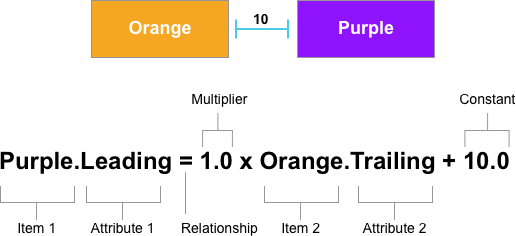 以线性表达式表示的布局约束