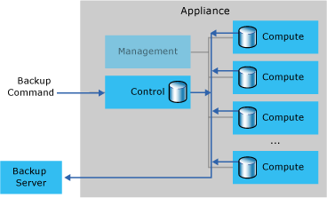 PDW backup process PDW backup process