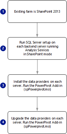 PowerPivot for SharePoint 2013 升级的屏幕截图。