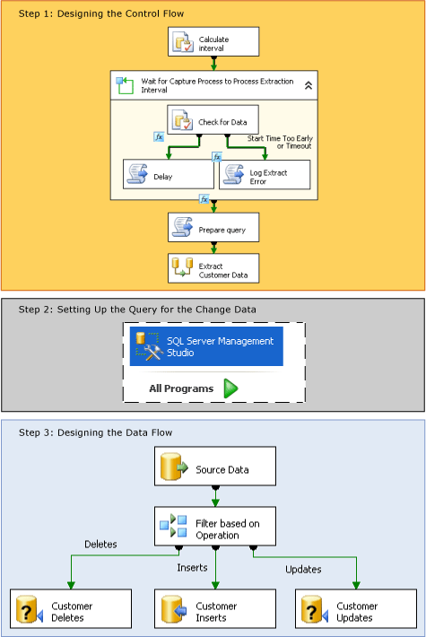Change Data Capture Package Creation Steps 变更数据捕获包创建步骤
