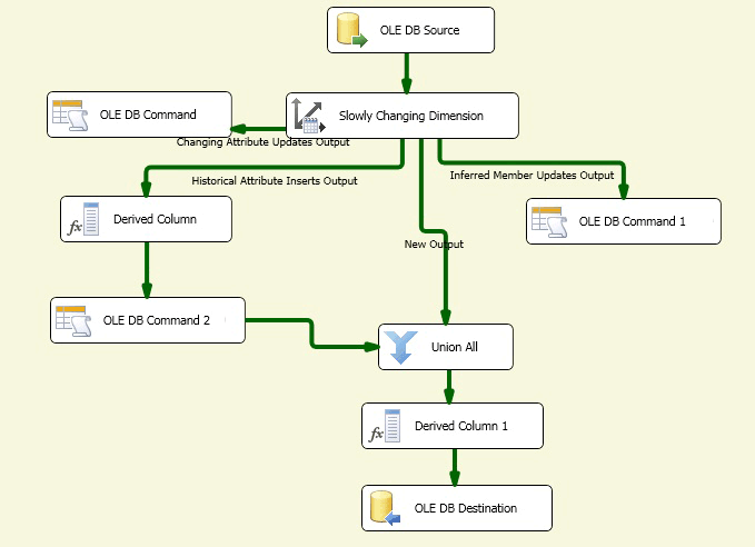 Data flow from Slowly Changing Dimension Wizard 渐变维度向导的数据流