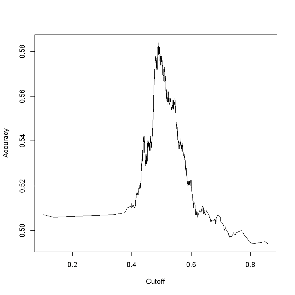 plotting model performance using R 使用 R 测绘模型性能