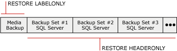 包含三个 SQL Server 备份集的媒体集 包含三个 SQL Server 备份集的媒体集