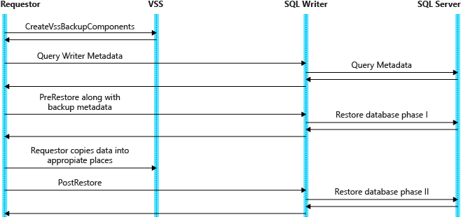 恢复流程的屏幕截图。