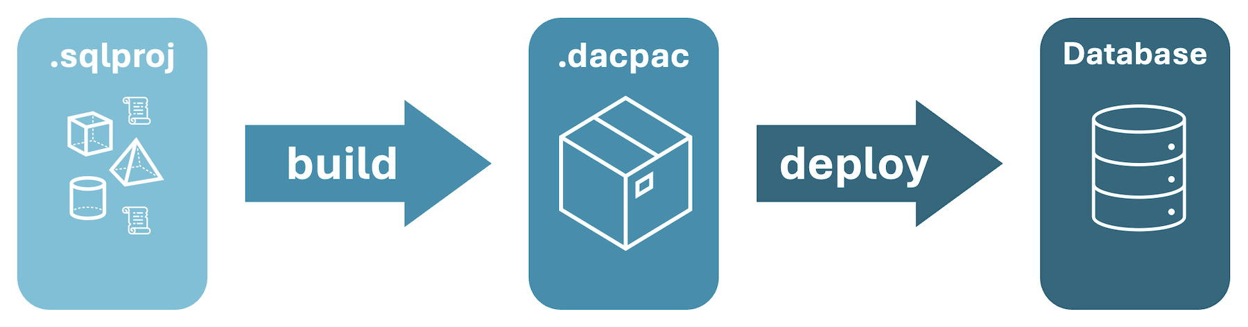 SQL 项目生成到 dacpac 并部署到数据库的过程概述的屏幕截图。