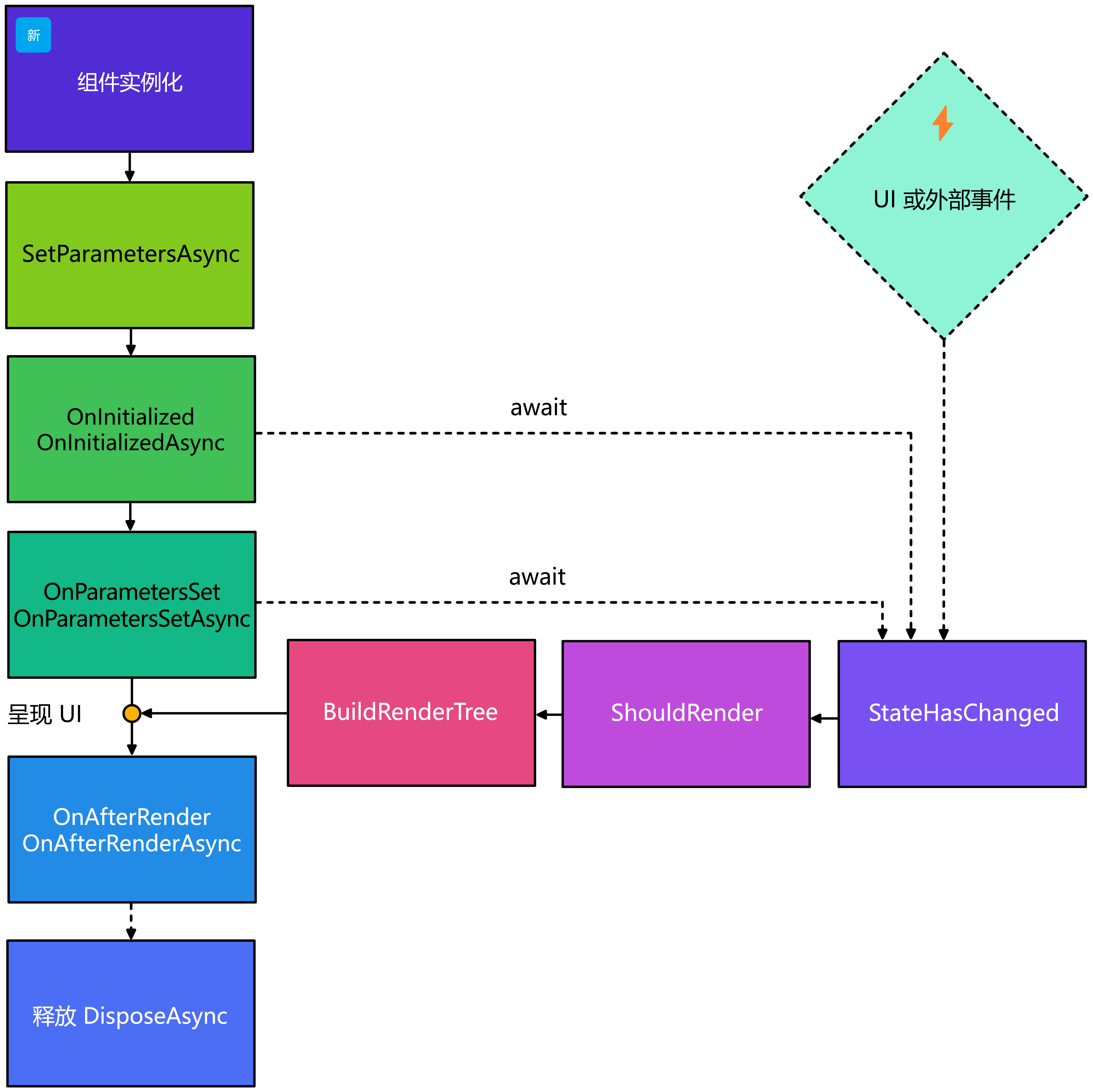 Blazor 组件生命周期。