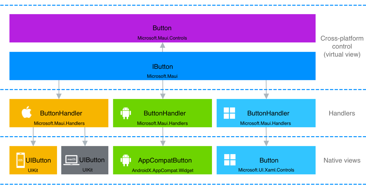 该示意图显示 .NET MAUI 如何将 XAML 控件映射到本机控件。此图展现了 .NET MAUI 控件实现了每个本机处理程序也会实现的接口。