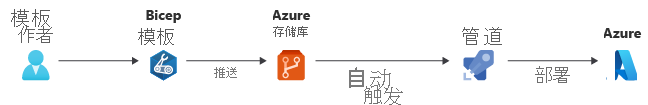 显示了对推送到 Azure Repos 的 Bicep 文件所做的更改、随后管道触发器部署到 Azure 的图。