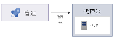 此图显示了在代理池中的代理上运行的管道。