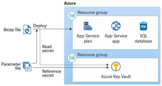 显示参数文件引用 Azure Key Vault，并将机密传递给 Bicep 模板，以部署 Azure 资源的图示。