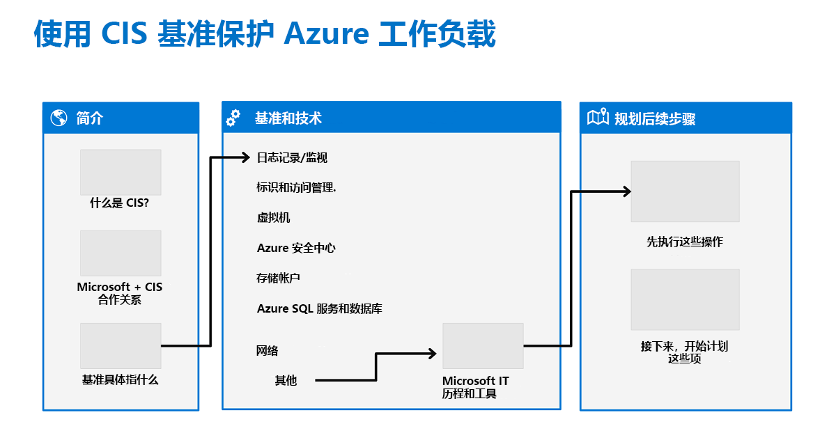 使用 Azure CIS 基准保护 Azure 工作负载的工作流示意图。