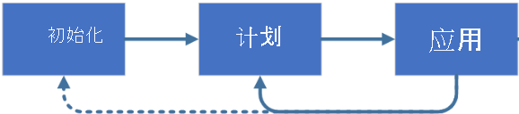 Terraform 工作流的关系图，展示了 Init、Plan 和 Apply 三个核心操作。