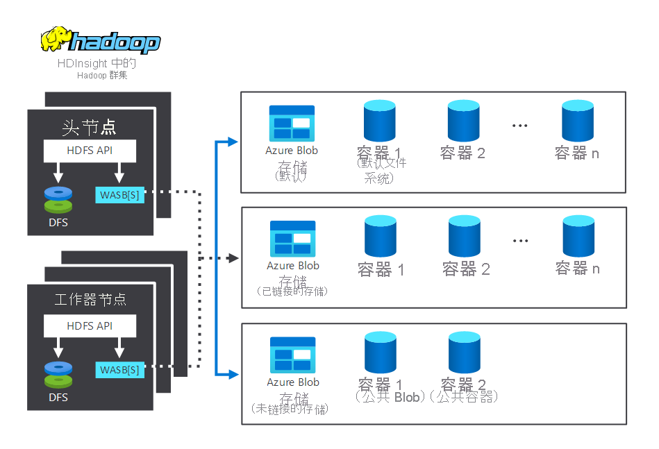 描述 Hadoop 中的主节点和工作节点的关系图，然后是节点可访问的多个存储容器。