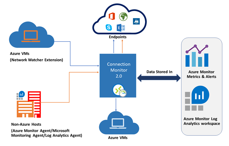 显示连接监视器如何与 Azure 虚拟机、非 Azure 主机、终结点和数据存储位置交互的关系图。